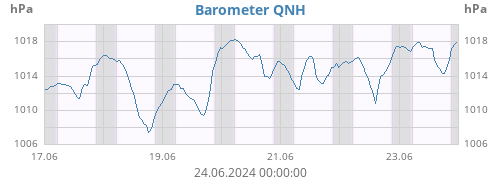 Barometer QNH